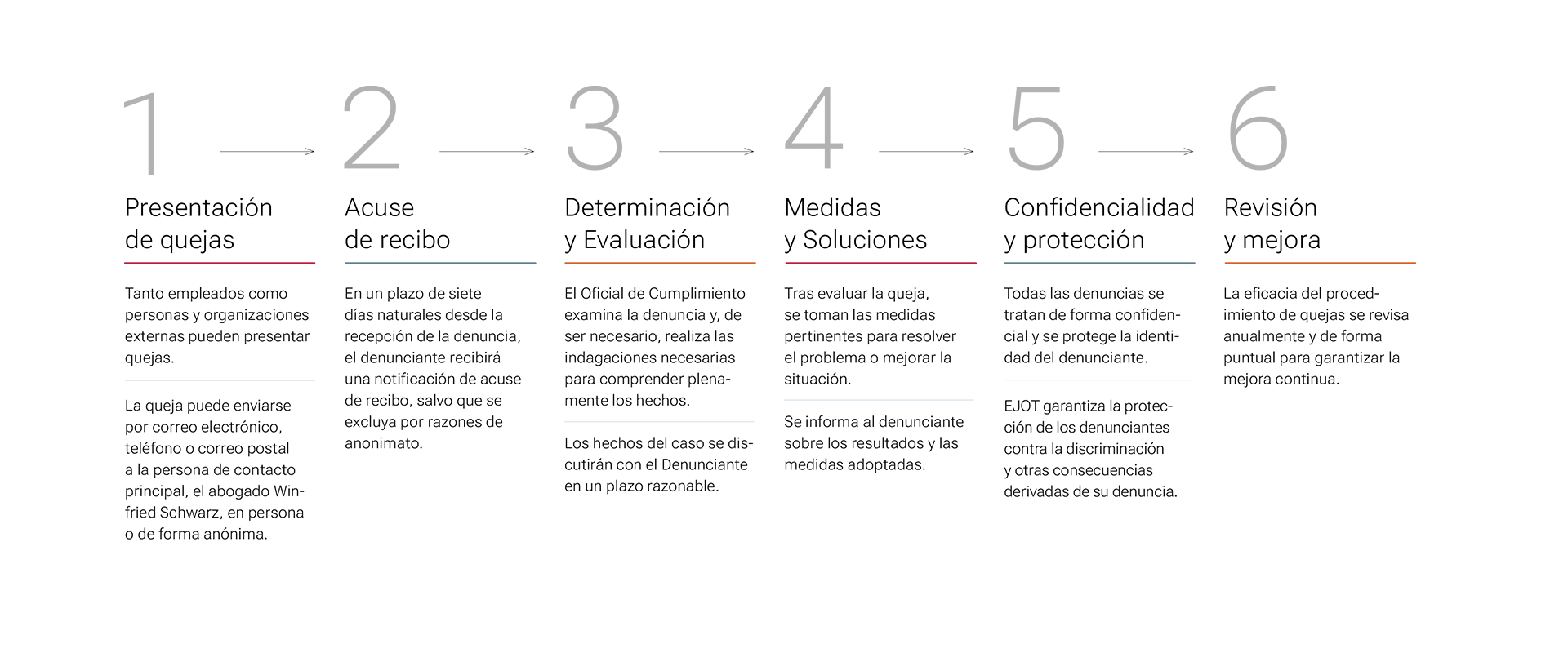 Cumplimiento y Denuncia de Irregularidades