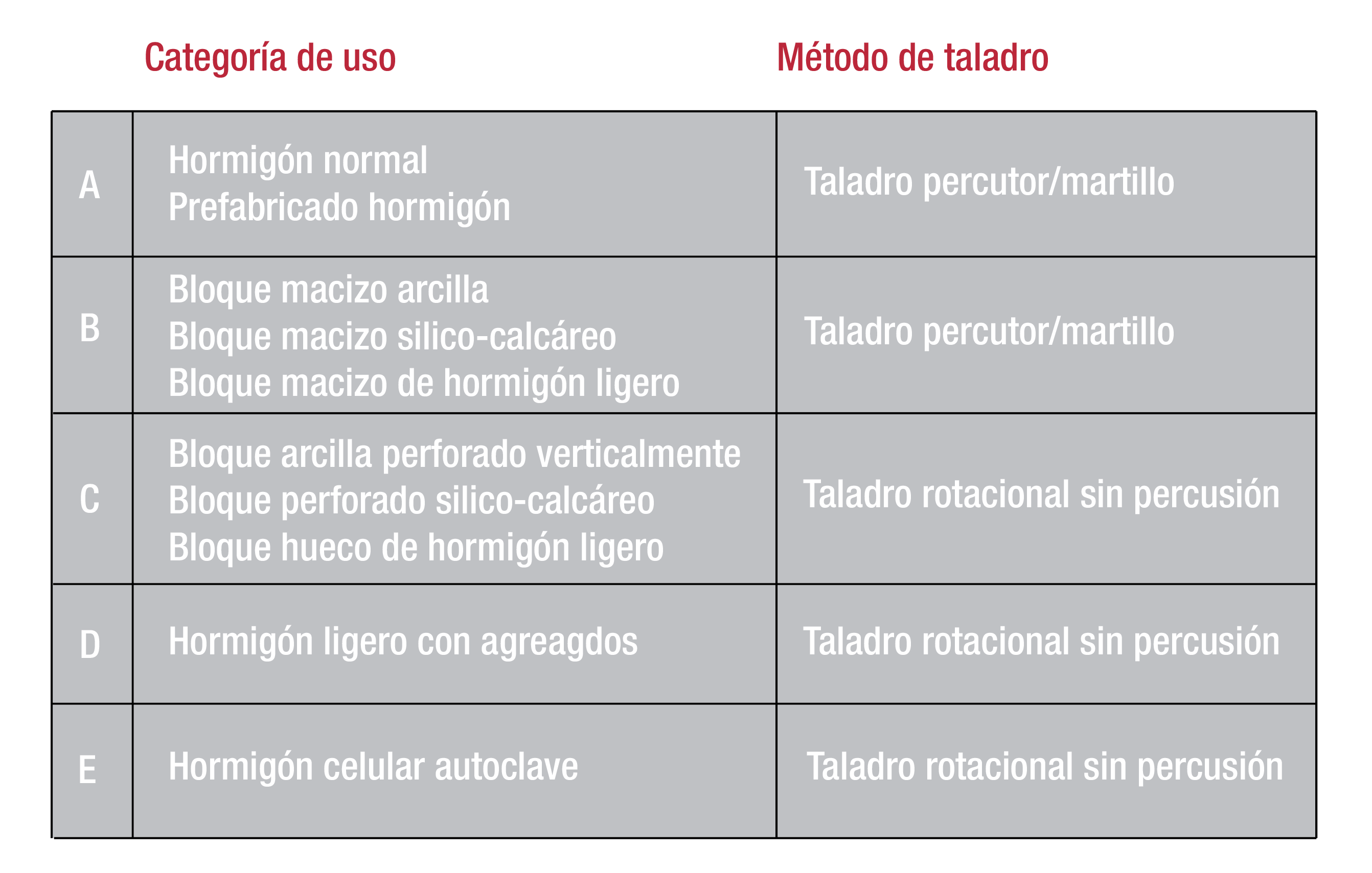 Tipo de taladro según categorías de uso