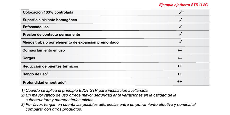 Criterios de selección de anclajes para SATE