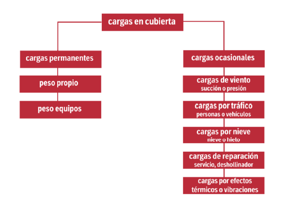 Tipos-de-carga-en-cubiertas.png