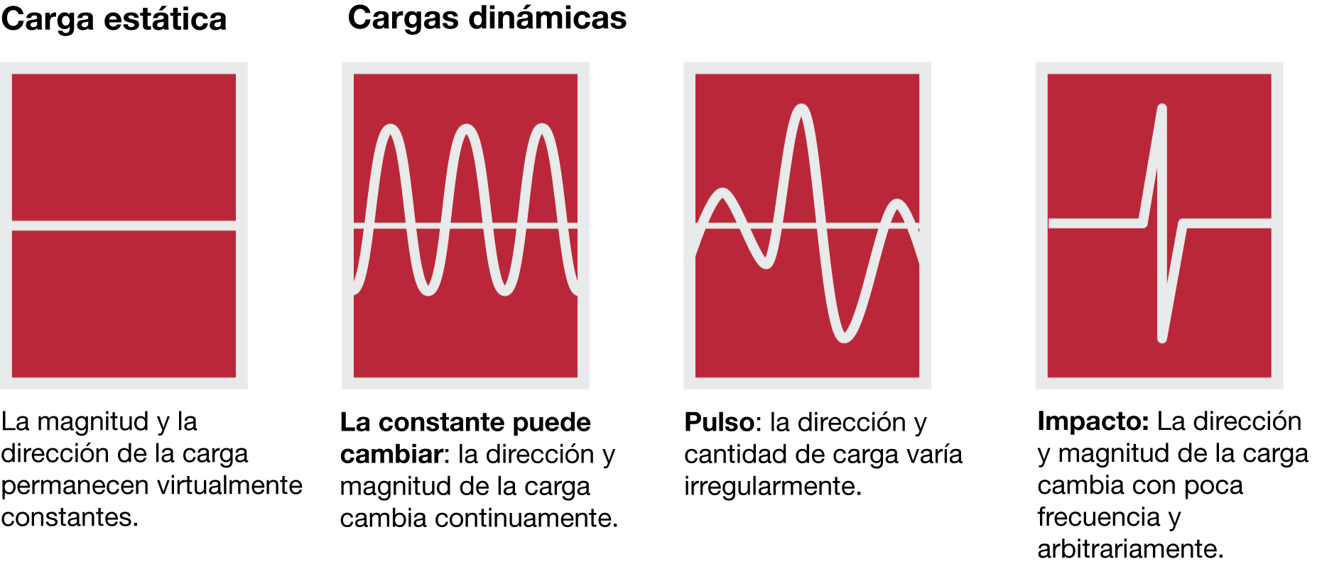 Cargas estáticas y dinámicas