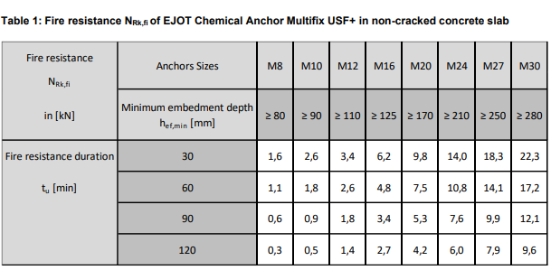 Cartucho de resina multifix USF EJOT